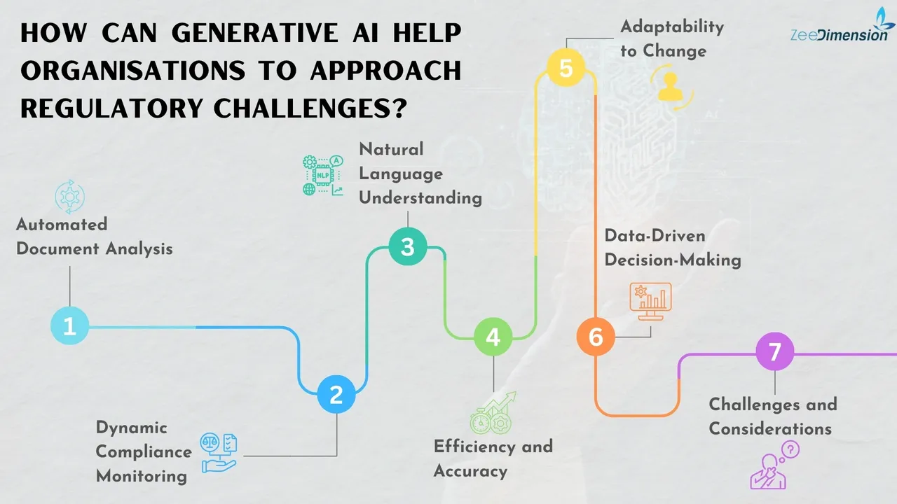 How can generative AI help organisations?