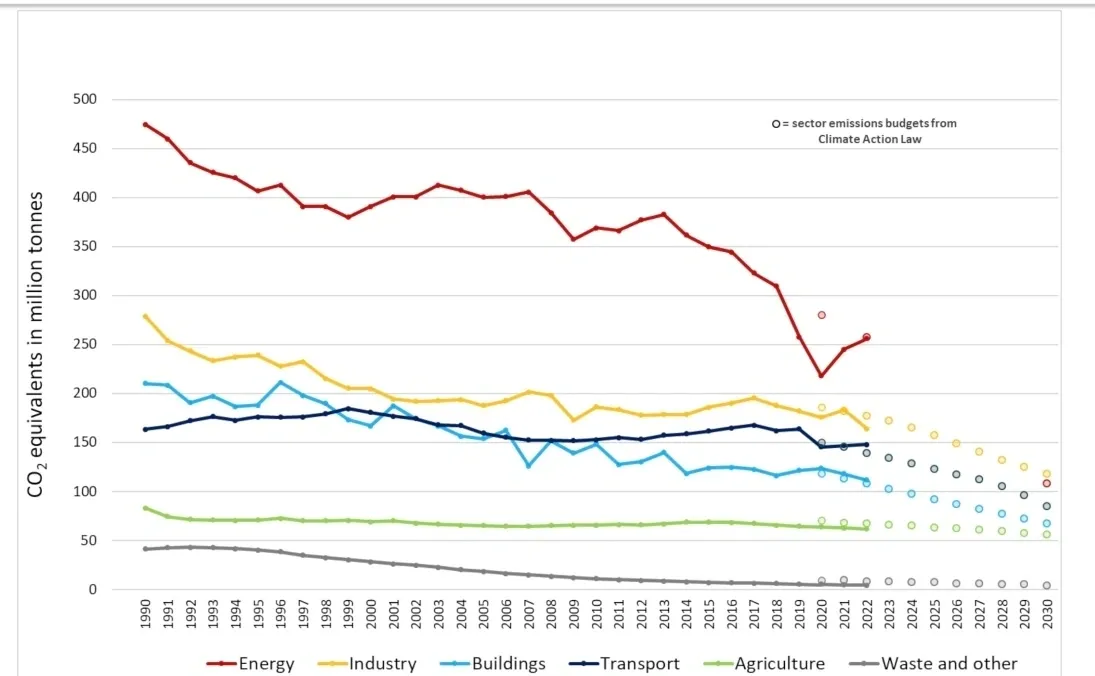 Decline in Coal Power Usage Leads to Germany's Emissions 