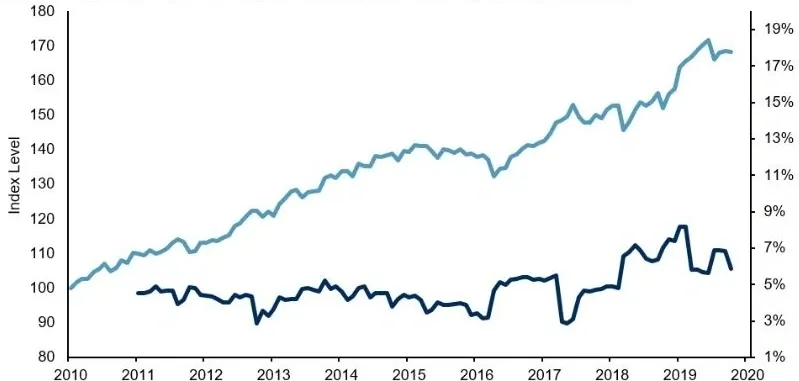 How should one approach ESG Investing during periods of turbulenc
