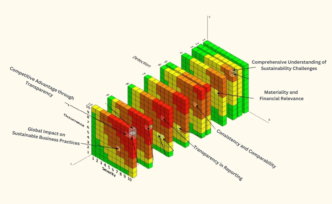 What is the SASB's Role in Risk Assessment?