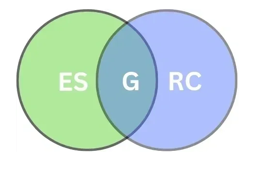 Is there any overlap between GRC and ESG?